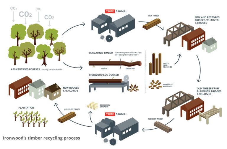 WASTE WOOD RECYCLING & ITS BENEFITS. FOMEX GREENWOOD