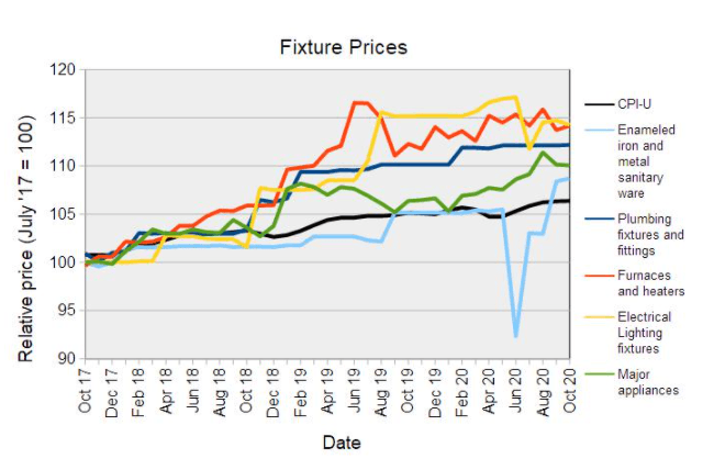 Fixture Prices