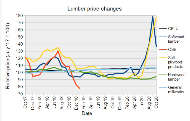 Prices for wood products other than soft lumber, which we track, are relatively stable.